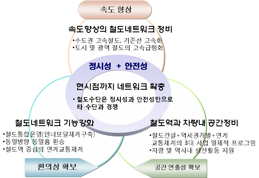 철도 서비스 개선을 위한 유틸리티 마케팅