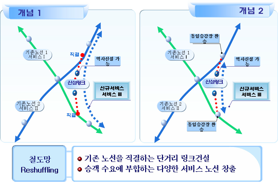 기존선간 직결운행을 위한 연결선 개념도