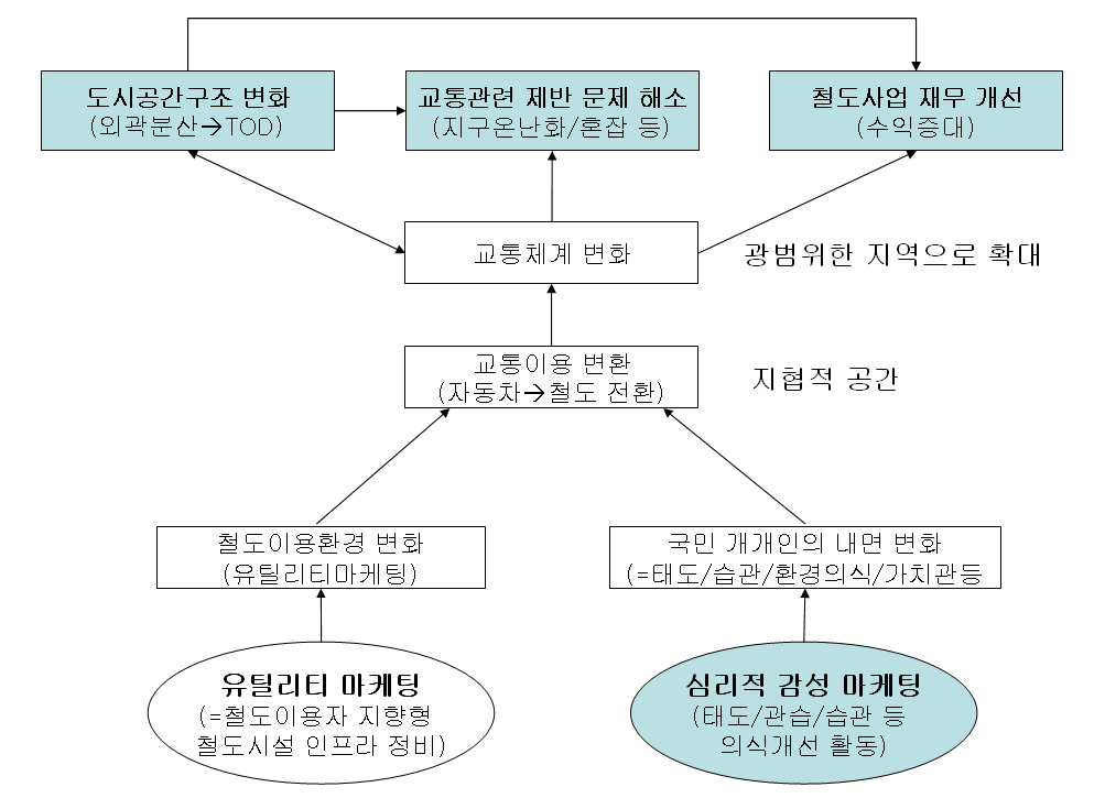 심리적 감성 마케팅의 기대 효과