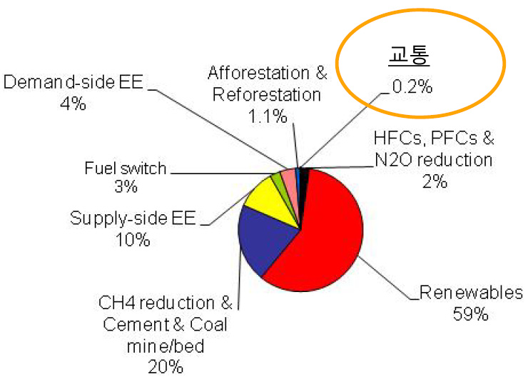 CDM Pipeline (출처 : UNEP 2009, Sep)