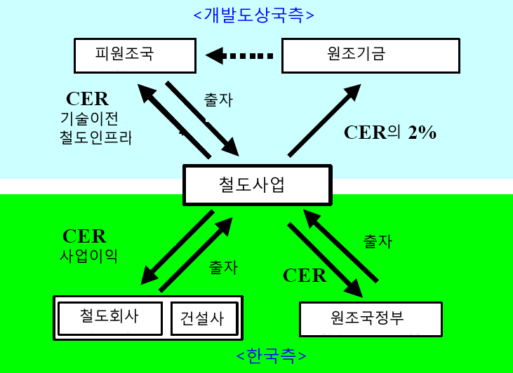 철도사업에 있어서 CDM비즈니스 모델