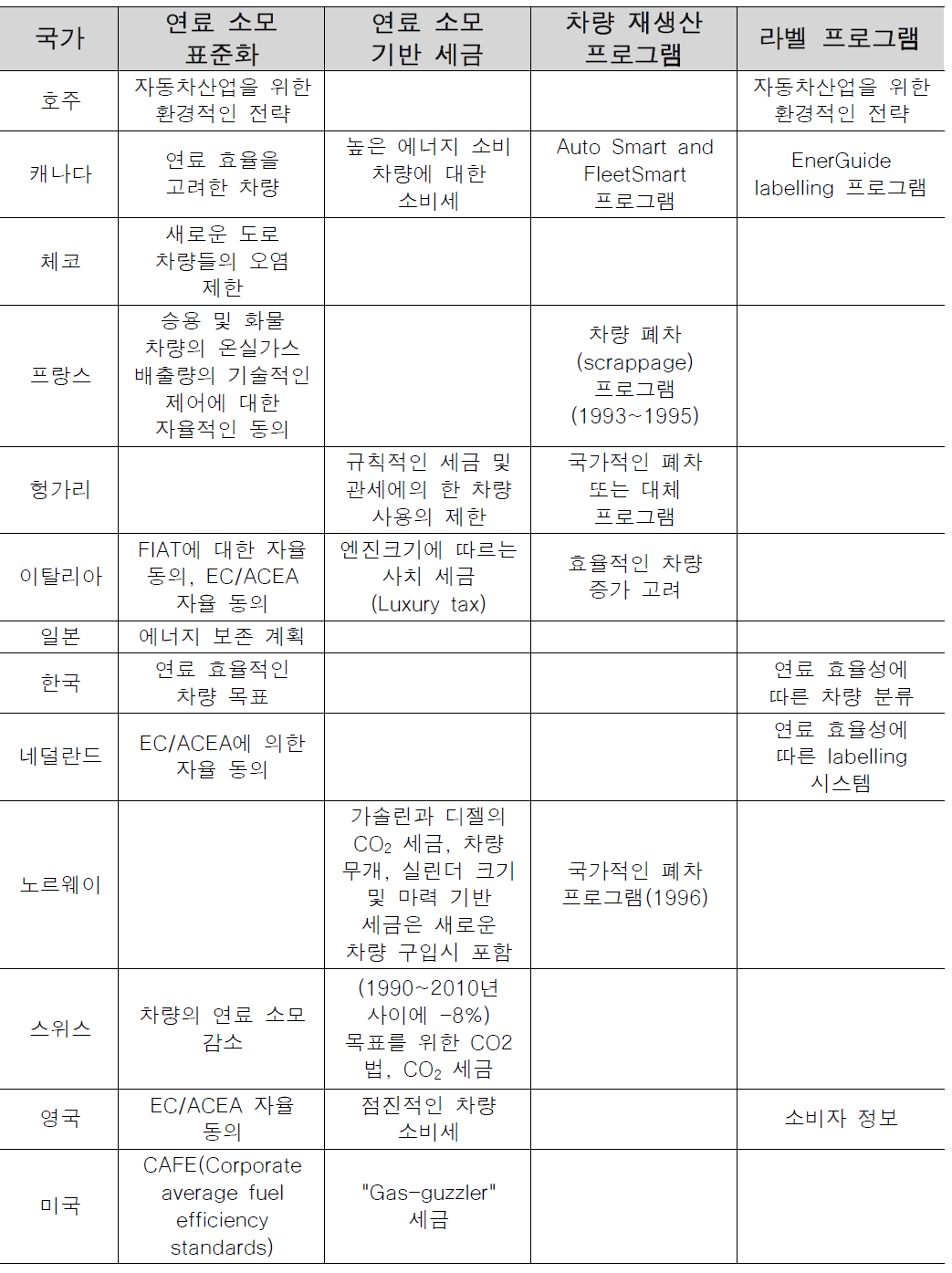 국가별 차량 연료소모 개선을 위한 방법