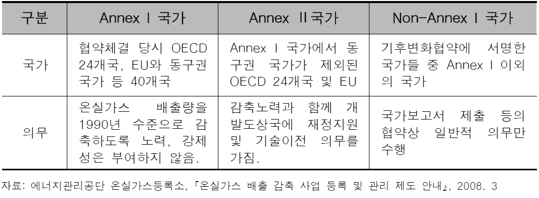 UNFCCC에서 규정하고 있는 국가군별 특정 의무