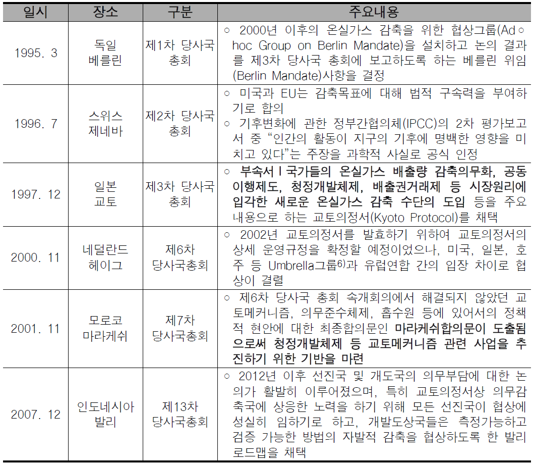 기후변화협약 추진내용