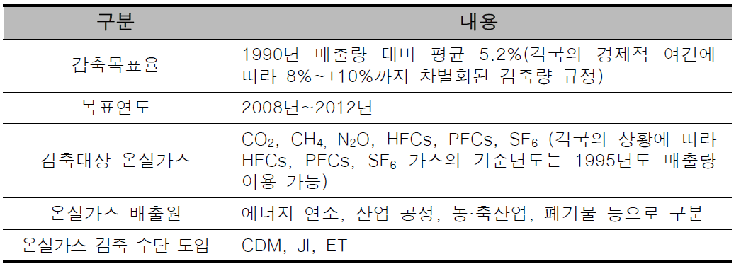 교토의정서 주요내용