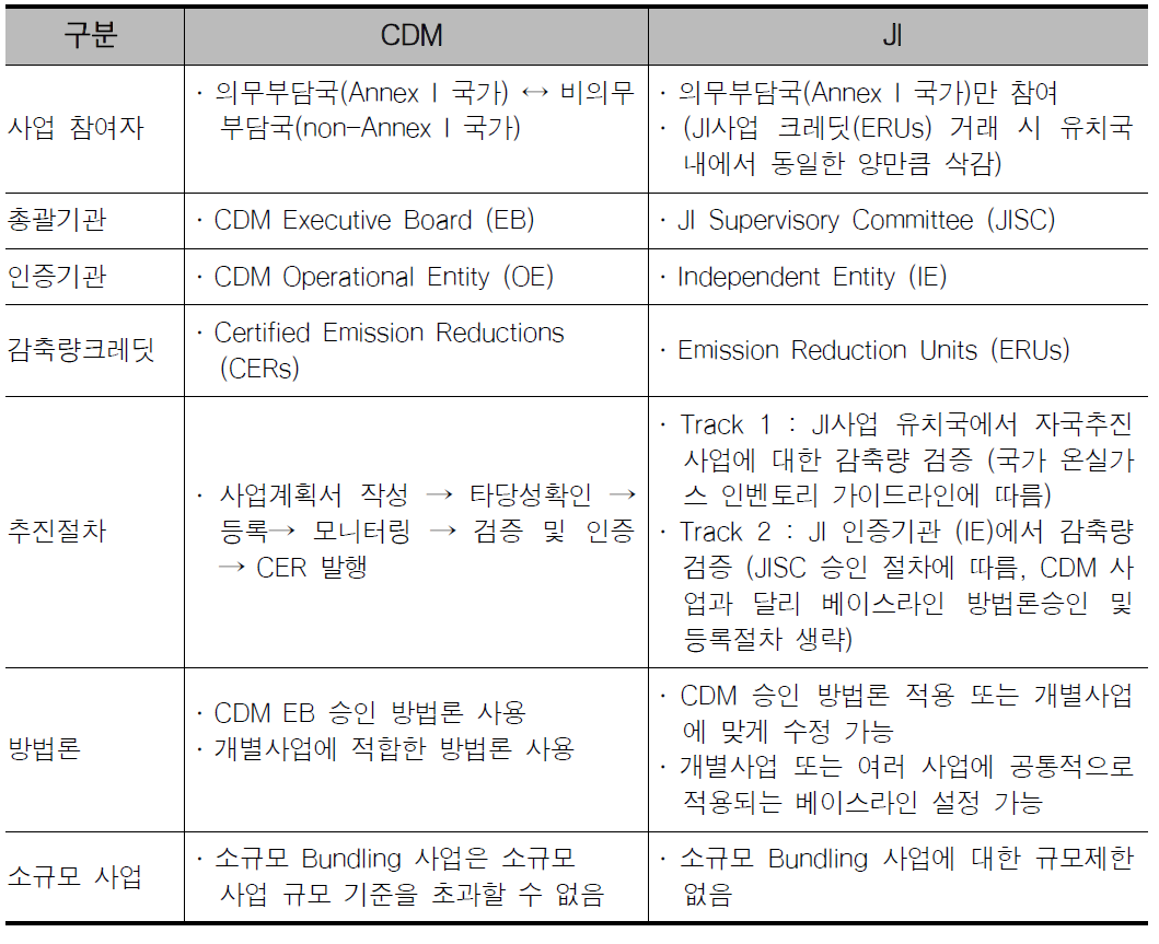 C D M 과 J I 비 교