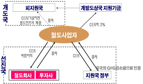 Bilateral CDM 모델