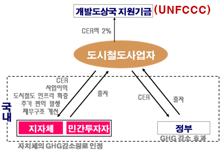 Unilateral CDM 모델