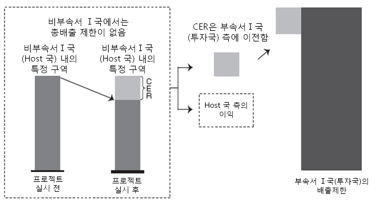 일반적 CDM의 개념