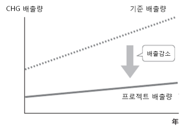 베이스라인과 추가성의 개념