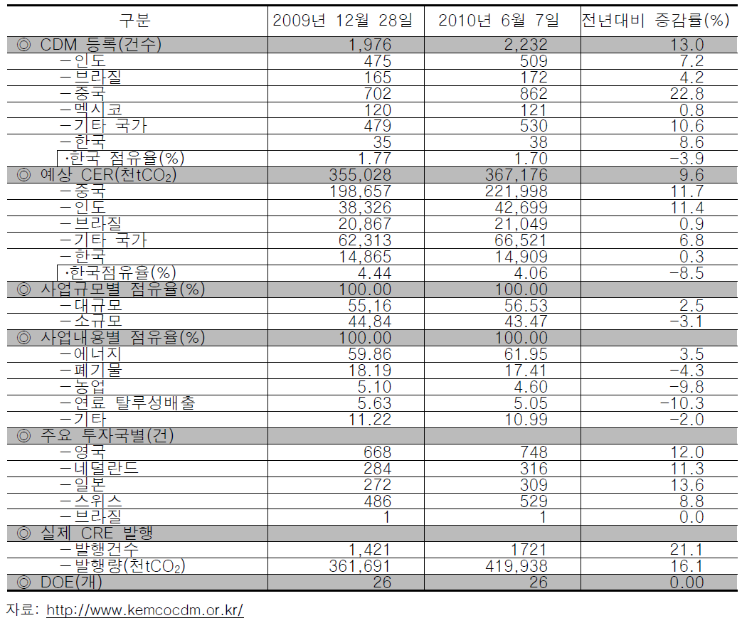 CDM 사업 UN 등록 현황 (2010년 6월 기준)