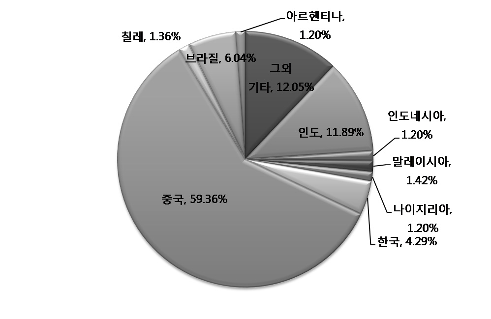 국가별 예상 연간 평균 CER