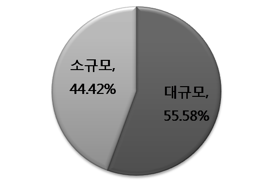 사업 규모별 등록 점유율