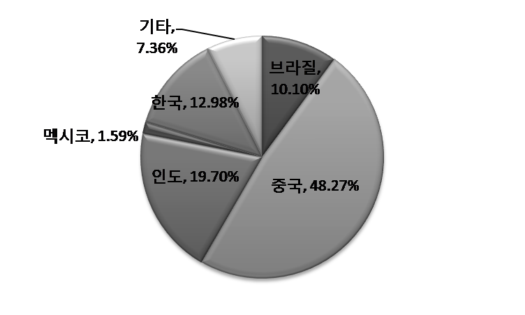 국가별 CER 발급 현황