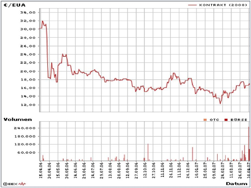 2008년 계약을 위한 EU ETS 가격 (유로/ton CO2)