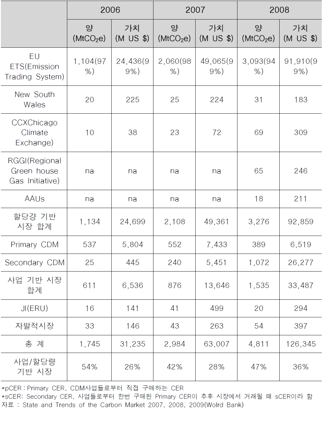 국제 탄소시장 규모