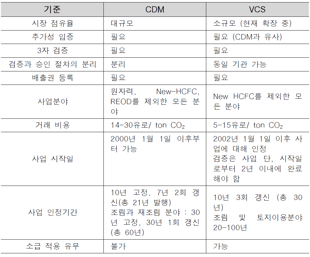 CDM과 VCS의 차별성