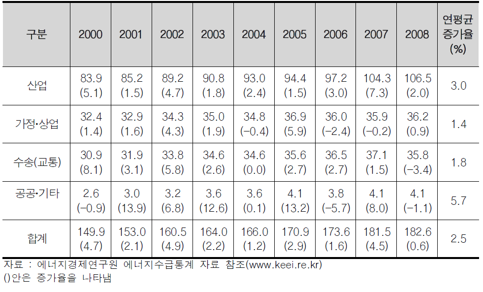 부문별 최종에너지 소비 동향