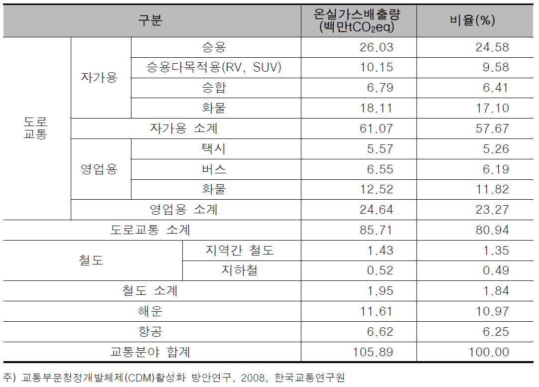 교통분야 온실가스배출량(2004년)