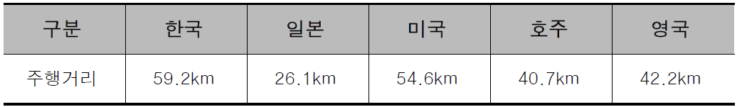 주요 OECD국가 1일 평균 승용차 운행거리