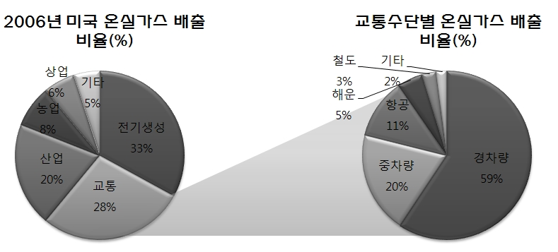 미국 온실가스 배출 비율(2006년)