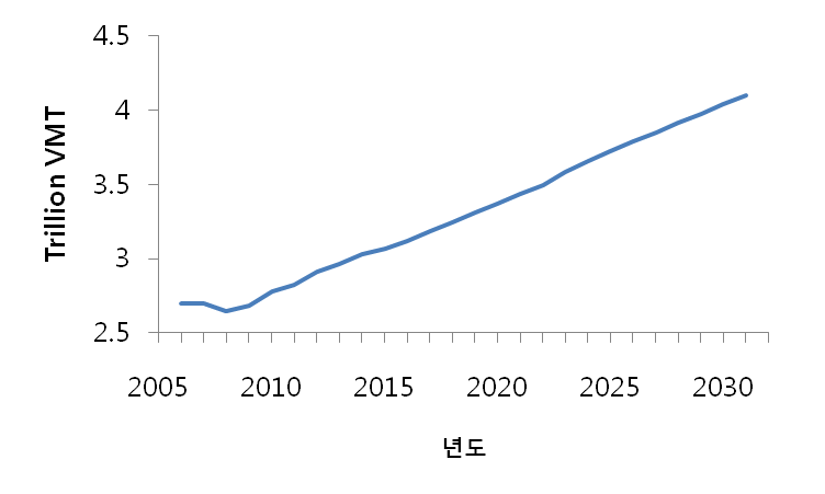 VMT 증가(2006년~2031년)