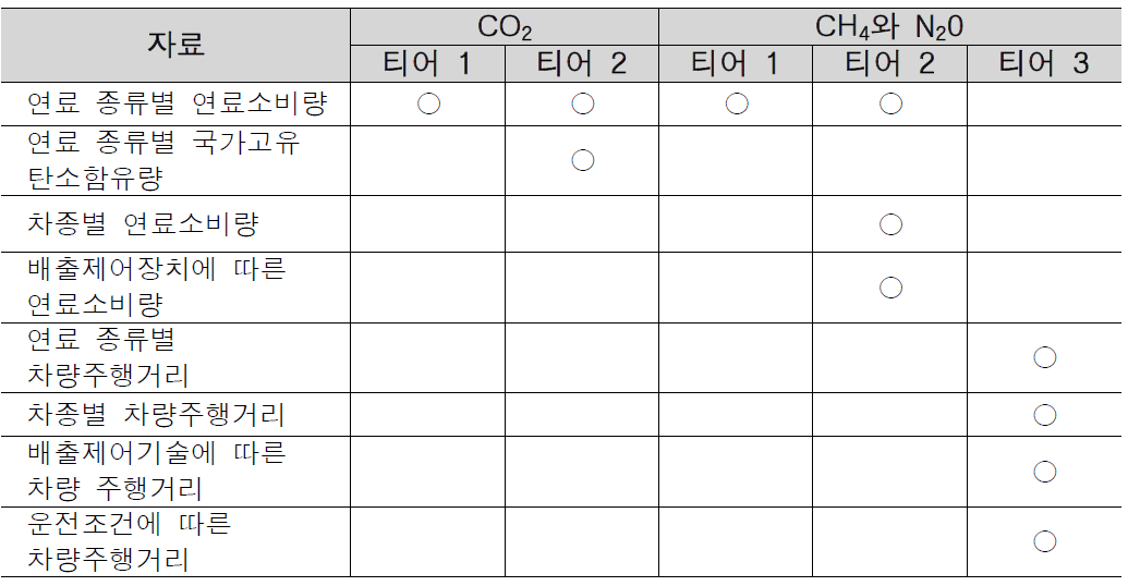 도로부문 각 방법론에 따른 자료 요구사항