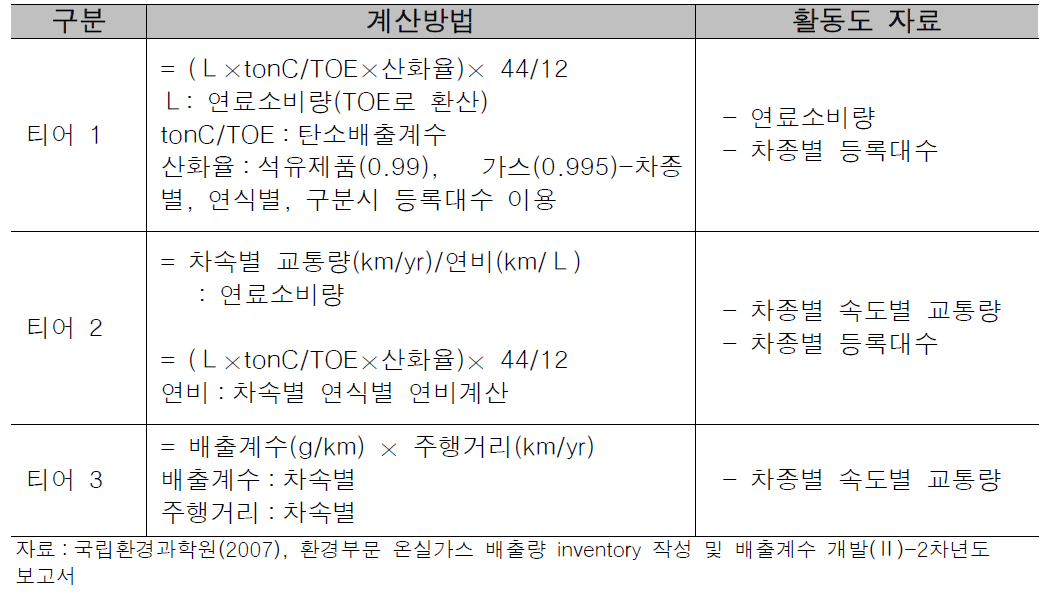 배출계산방법 및 활동도 자료