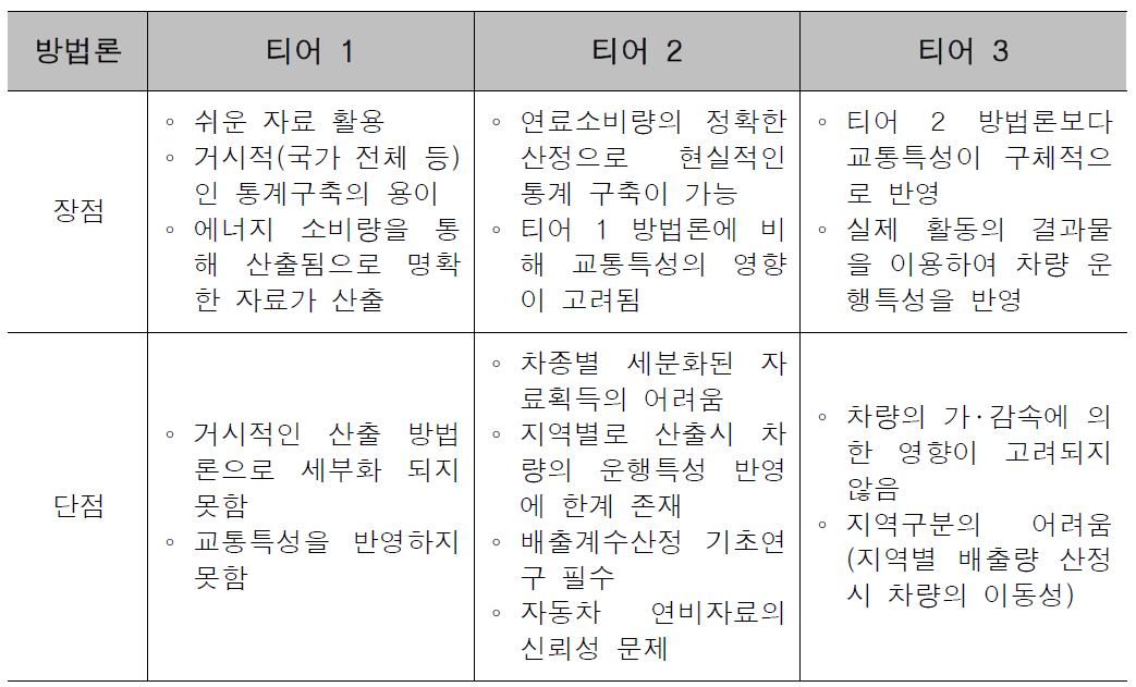 각 방법론의 장 ․ 단점