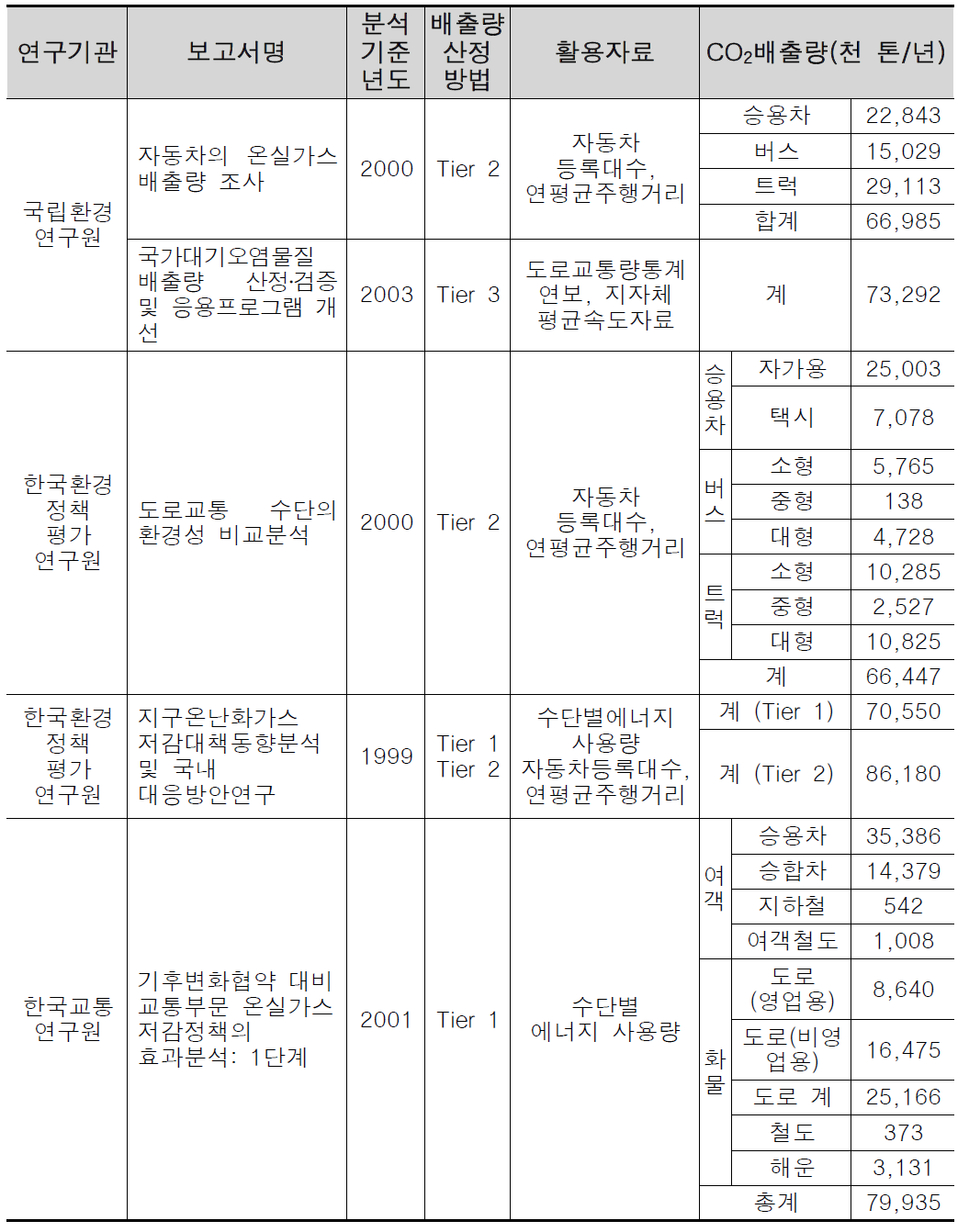 국내 연구기관별 이산화탄소 배출통계