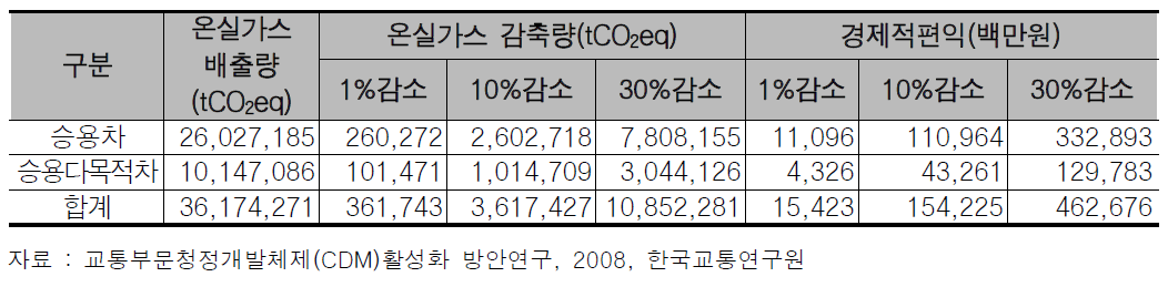 자가용승용차 및 승용다목적용 자동차 감소에 따른 기대효과