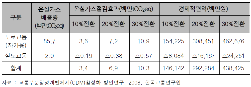 자가용통행량이 철도로 수단전환한 경우의 온실가스 감축효과