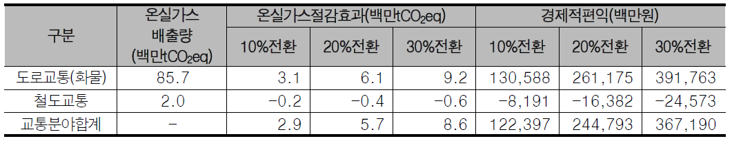 철도를 이용한 화물 수송 확대시의 온실가스 감축효과