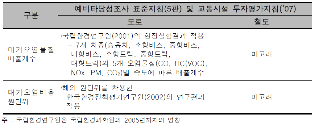 대기오염비용 산정 현황