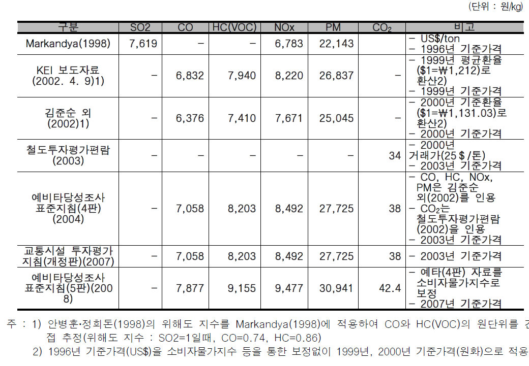 현행 대기오염비용 원단위의 연원