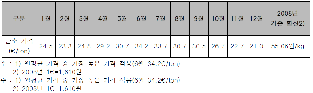 CO2 배출 원단위(2008년 기준)