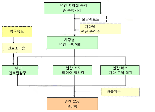 Mode Shift에 의한 CO2감축 계산