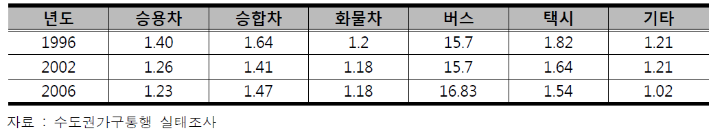 차종별 평균 재차인원