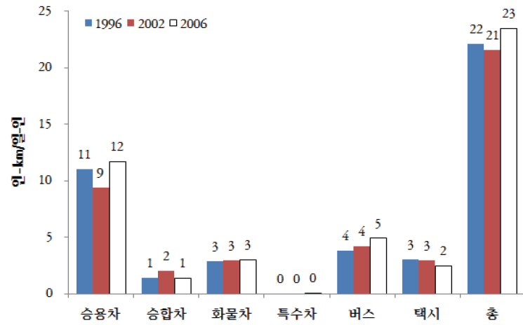 서울시 수단별 1인당 일수송거리(인-km)