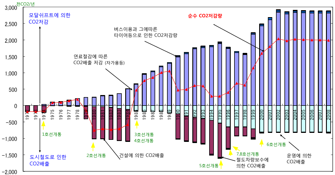 서울 도시철도 온실가스 현황