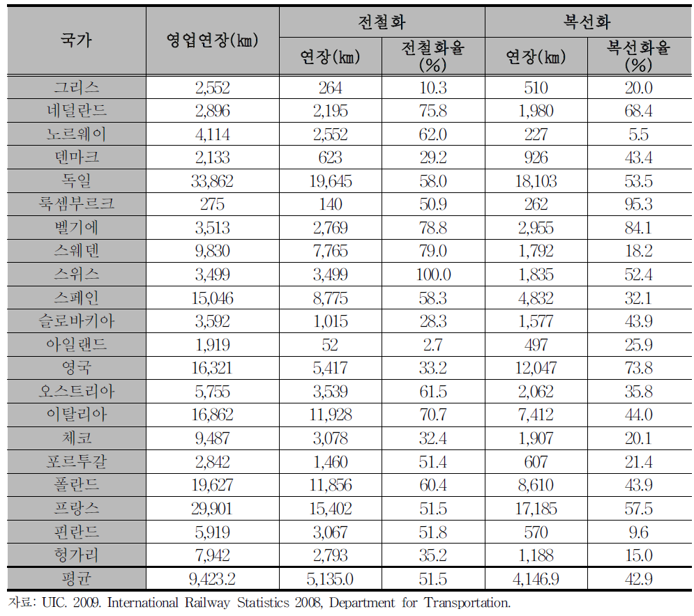 유럽 주요국가 철도스톡 현황