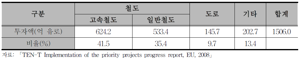 범유럽 교통망 계획 투자 현황 ('07〜'13년)