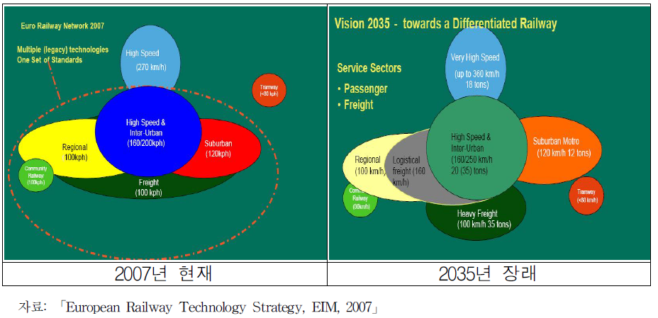 유럽 철도망 기능 차별화 방향