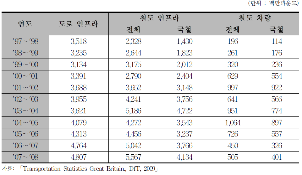 영국의 철도 인프라 시설투자 추이