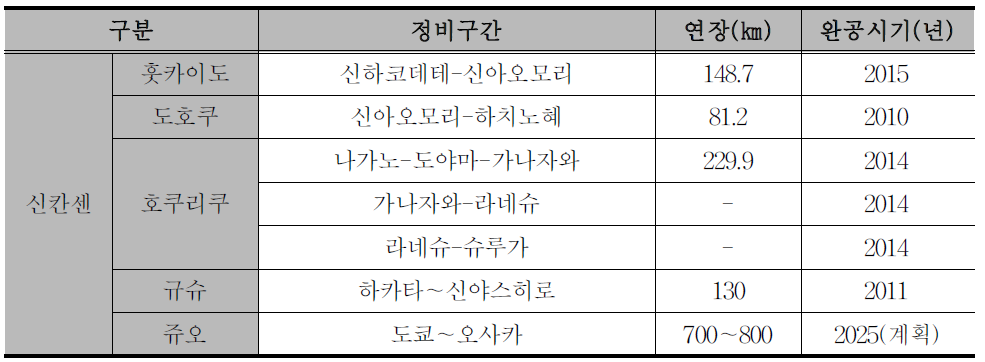 신칸센 확장 사업