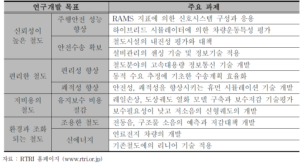 일본철도종합연구소 연구개발 목표 및 주요과제