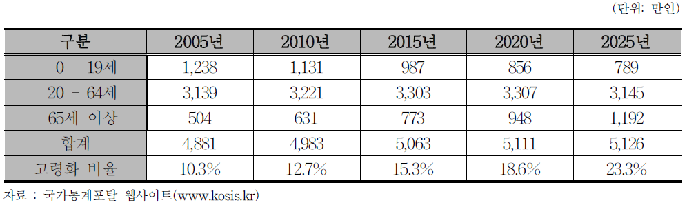 장래 전국 연령별 추계 인구