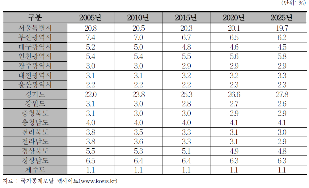 장래 시도별 추계 인구 구성비율