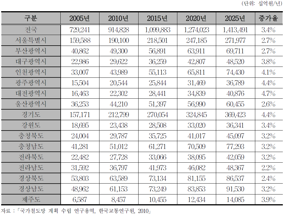 장래 시도별 지역내 총생산 전망