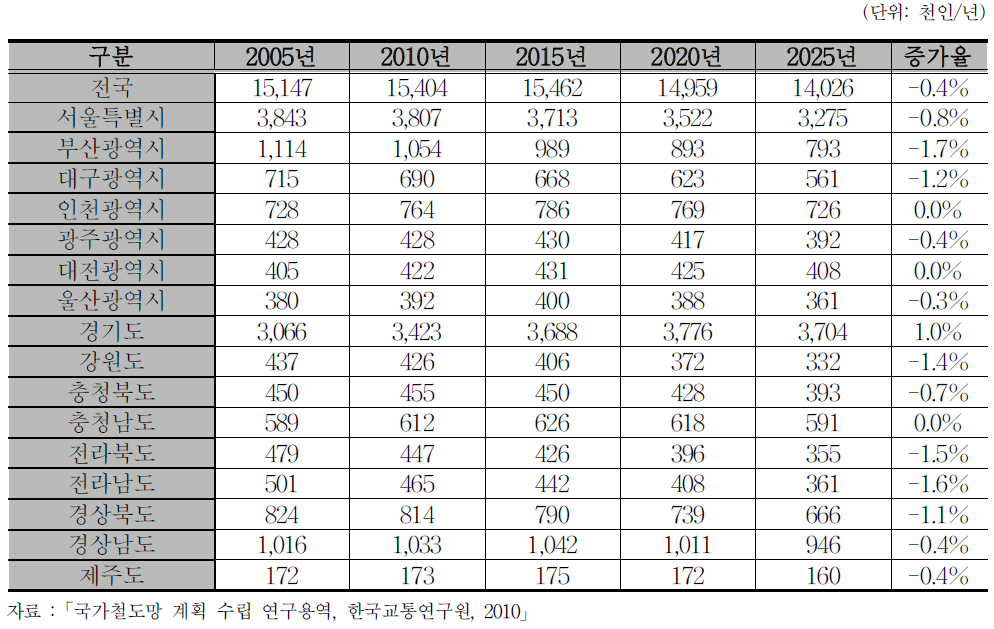 장래 시도별 종사자수 전망